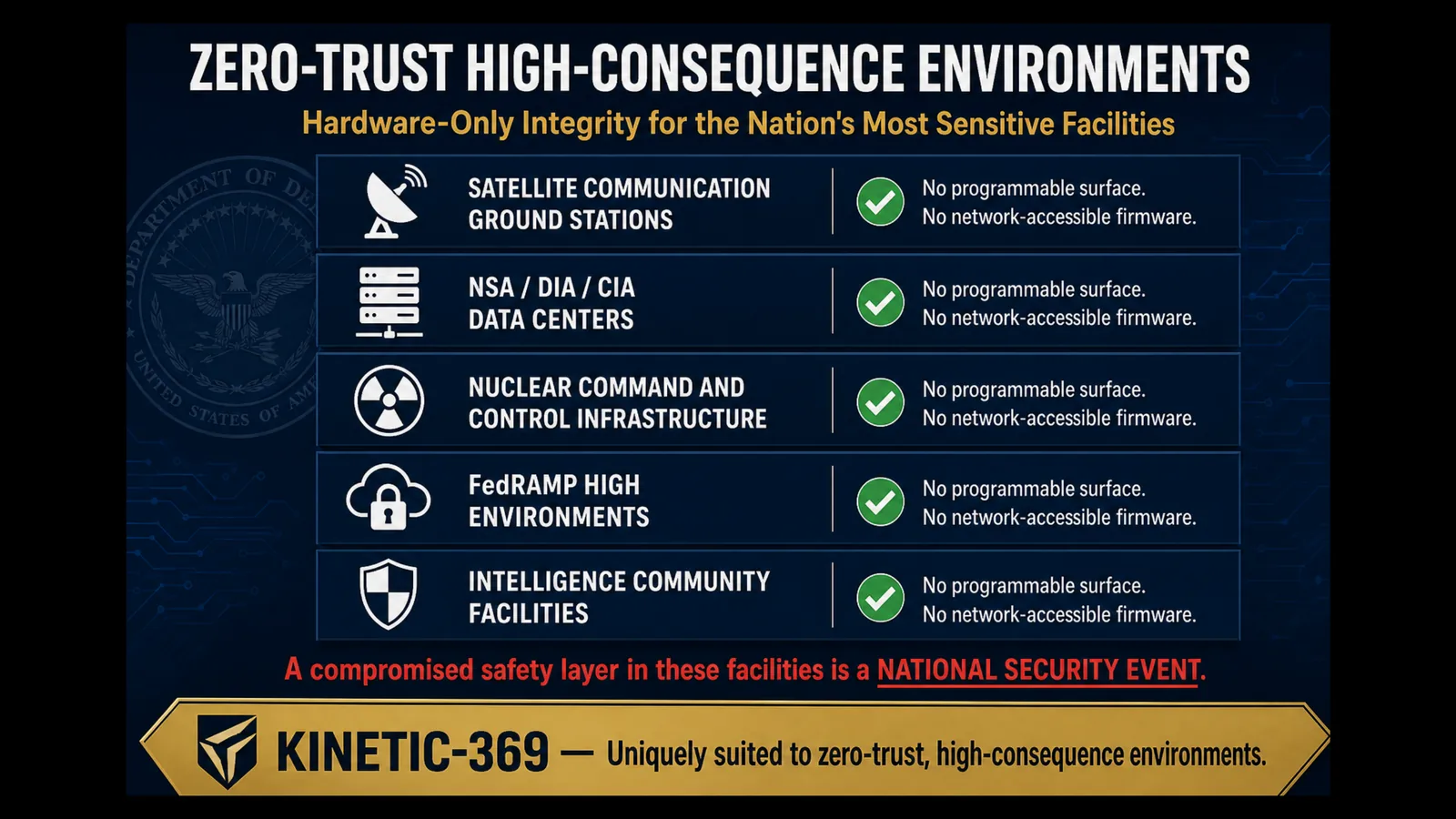 Zero-trust high-consequence environments secured by KINETIC-369: satellite ground stations, intelligence data centers, nuclear command infrastructure, FedRAMP high environments, and intelligence community facilities